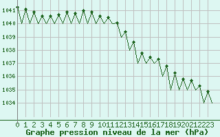 Courbe de la pression atmosphrique pour Celle