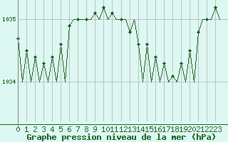 Courbe de la pression atmosphrique pour Jersey (UK)