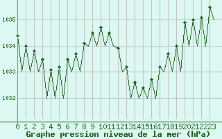 Courbe de la pression atmosphrique pour Bilbao (Esp)