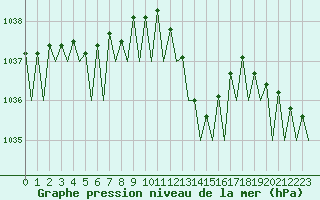Courbe de la pression atmosphrique pour Maastricht / Zuid Limburg (PB)