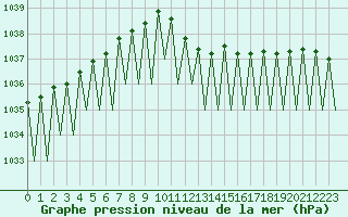 Courbe de la pression atmosphrique pour Genve (Sw)