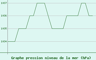 Courbe de la pression atmosphrique pour Altenstadt