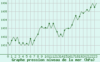 Courbe de la pression atmosphrique pour San Sebastian (Esp)