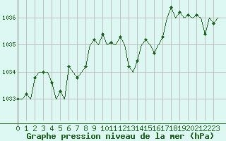 Courbe de la pression atmosphrique pour San Sebastian (Esp)