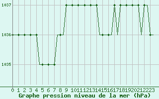 Courbe de la pression atmosphrique pour Hessen