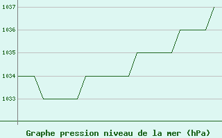 Courbe de la pression atmosphrique pour Emmen