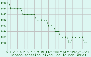 Courbe de la pression atmosphrique pour Yorkshire and Humberside, Sheffield City