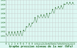 Courbe de la pression atmosphrique pour Le Goeree