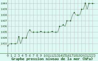 Courbe de la pression atmosphrique pour Ekaterinburg