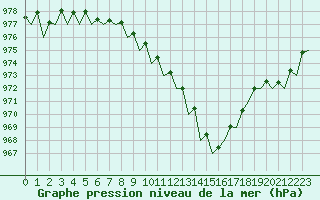 Courbe de la pression atmosphrique pour Dublin (Ir)