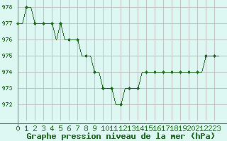 Courbe de la pression atmosphrique pour Glasgow Airport