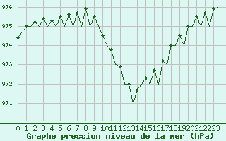 Courbe de la pression atmosphrique pour Tiree