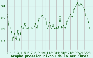Courbe de la pression atmosphrique pour Holbeach