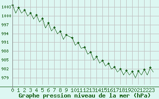 Courbe de la pression atmosphrique pour Batsfjord