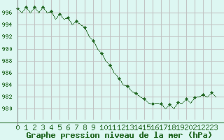 Courbe de la pression atmosphrique pour Visby Flygplats