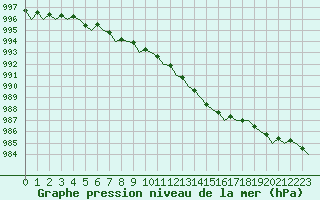 Courbe de la pression atmosphrique pour London / Heathrow (UK)