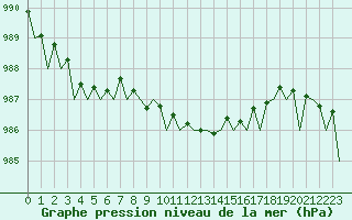 Courbe de la pression atmosphrique pour Celle