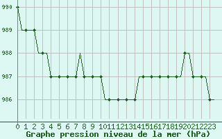 Courbe de la pression atmosphrique pour Hamburg-Finkenwerder