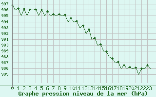 Courbe de la pression atmosphrique pour Dublin (Ir)