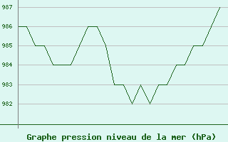 Courbe de la pression atmosphrique pour Evenes