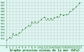 Courbe de la pression atmosphrique pour Aberdeen (UK)