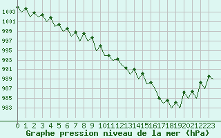 Courbe de la pression atmosphrique pour Genve (Sw)