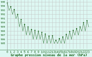 Courbe de la pression atmosphrique pour Genve (Sw)