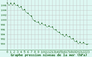 Courbe de la pression atmosphrique pour Platform K13-A