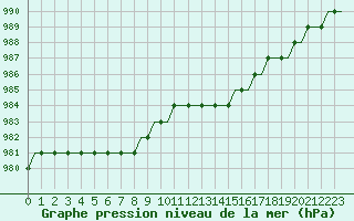 Courbe de la pression atmosphrique pour Bristol / Lulsgate