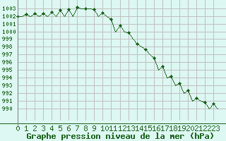 Courbe de la pression atmosphrique pour Oostende (Be)
