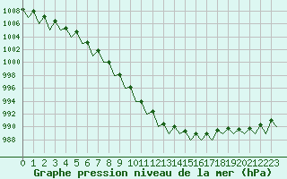 Courbe de la pression atmosphrique pour Vidsel