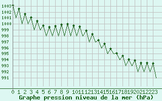 Courbe de la pression atmosphrique pour Logrono (Esp)