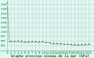 Courbe de la pression atmosphrique pour Visby Flygplats