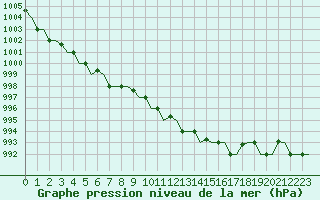 Courbe de la pression atmosphrique pour Bergamo / Orio Al Serio