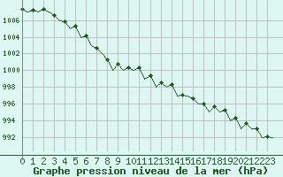 Courbe de la pression atmosphrique pour Platform Hoorn-a Sea