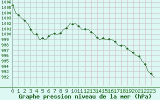 Courbe de la pression atmosphrique pour London / Heathrow (UK)