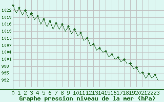 Courbe de la pression atmosphrique pour Pamplona (Esp)