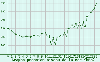 Courbe de la pression atmosphrique pour Lossiemouth