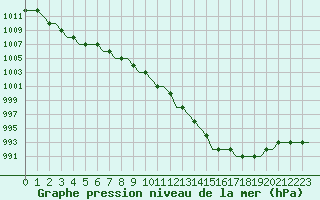 Courbe de la pression atmosphrique pour Perm