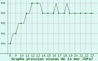 Courbe de la pression atmosphrique pour Biggin Hill