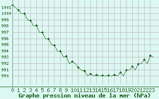 Courbe de la pression atmosphrique pour Pori