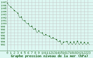Courbe de la pression atmosphrique pour Groningen Airport Eelde