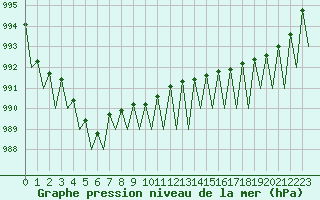 Courbe de la pression atmosphrique pour Genve (Sw)