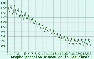 Courbe de la pression atmosphrique pour Gallivare