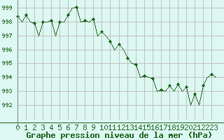 Courbe de la pression atmosphrique pour Vrsac