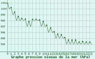 Courbe de la pression atmosphrique pour Wattisham