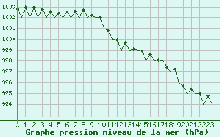 Courbe de la pression atmosphrique pour Visby Flygplats