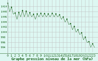 Courbe de la pression atmosphrique pour Sogndal / Haukasen