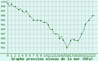 Courbe de la pression atmosphrique pour Gnes (It)