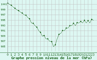 Courbe de la pression atmosphrique pour Schaffen (Be)